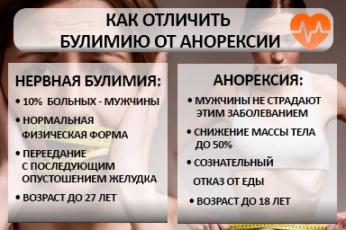 Лечение булимии в Бердске