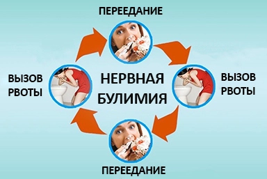 Лечение булимии в Бердске